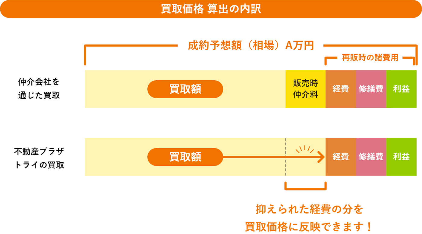 自社買取だからできる！安心・高額現金化が強みです